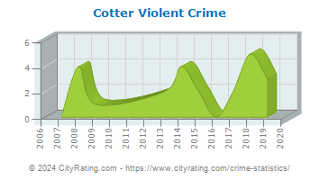 Cotter Violent Crime