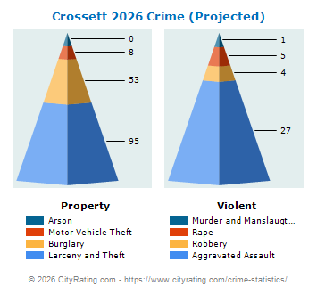 Crossett Crime 2026