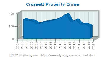 Crossett Property Crime