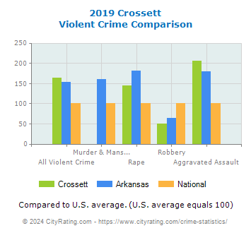 Crossett Violent Crime vs. State and National Comparison