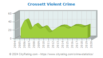 Crossett Violent Crime