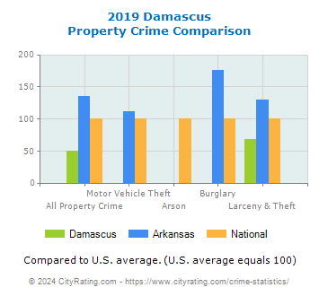 Damascus Property Crime vs. State and National Comparison