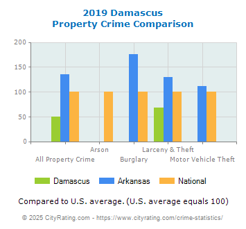 Damascus Property Crime vs. State and National Comparison