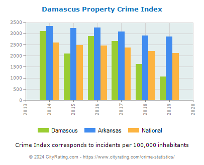 Damascus Property Crime vs. State and National Per Capita