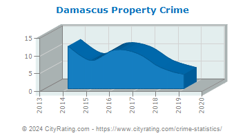 Damascus Property Crime