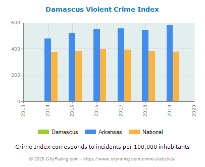 Damascus Violent Crime vs. State and National Per Capita