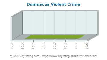 Damascus Violent Crime