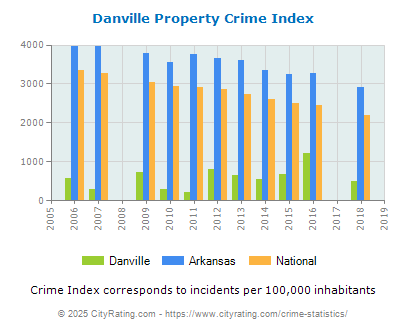 Danville Property Crime vs. State and National Per Capita