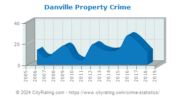 Danville Property Crime