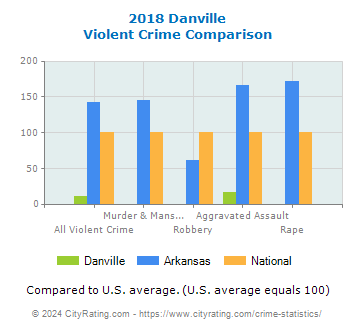 Danville Violent Crime vs. State and National Comparison
