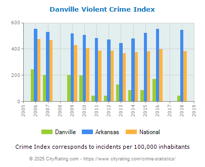 Danville Violent Crime vs. State and National Per Capita