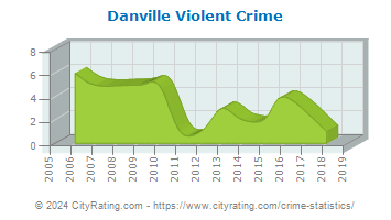 Danville Violent Crime