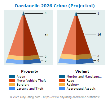 Dardanelle Crime 2026