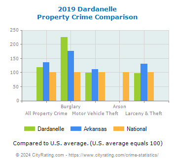 Dardanelle Property Crime vs. State and National Comparison