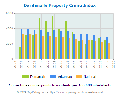Dardanelle Property Crime vs. State and National Per Capita