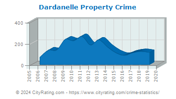Dardanelle Property Crime