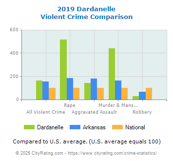 Dardanelle Violent Crime vs. State and National Comparison