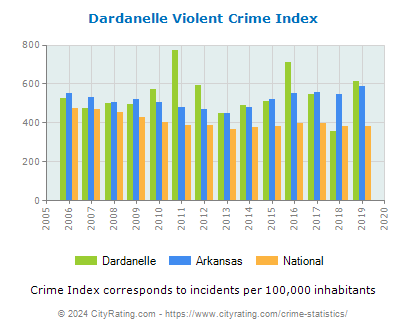 Dardanelle Violent Crime vs. State and National Per Capita