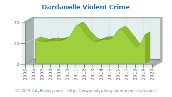Dardanelle Violent Crime