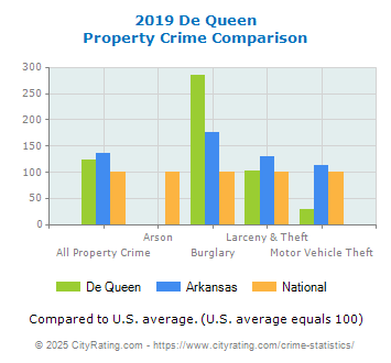 De Queen Property Crime vs. State and National Comparison