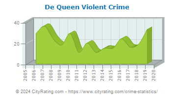 De Queen Violent Crime