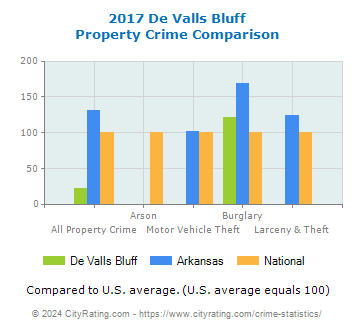 De Valls Bluff Property Crime vs. State and National Comparison