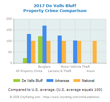 De Valls Bluff Property Crime vs. State and National Comparison