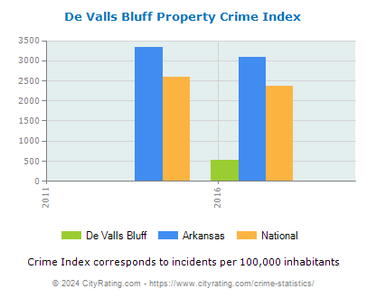 De Valls Bluff Property Crime vs. State and National Per Capita