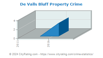 De Valls Bluff Property Crime