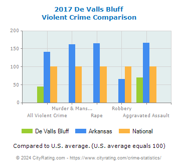 De Valls Bluff Violent Crime vs. State and National Comparison