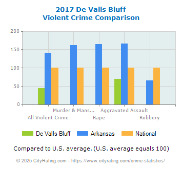 De Valls Bluff Violent Crime vs. State and National Comparison