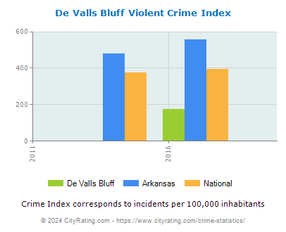 De Valls Bluff Violent Crime vs. State and National Per Capita