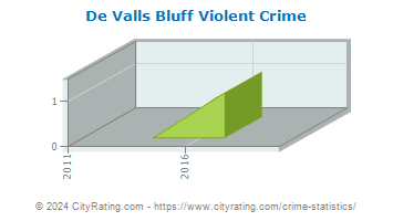 De Valls Bluff Violent Crime