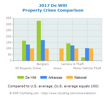 De Witt Property Crime vs. State and National Comparison