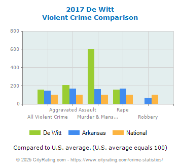 De Witt Violent Crime vs. State and National Comparison