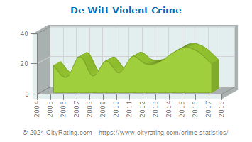 De Witt Violent Crime