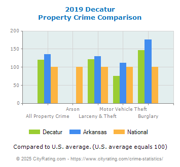 Decatur Property Crime vs. State and National Comparison