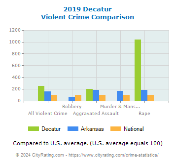 Decatur Violent Crime vs. State and National Comparison