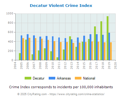 Decatur Violent Crime vs. State and National Per Capita