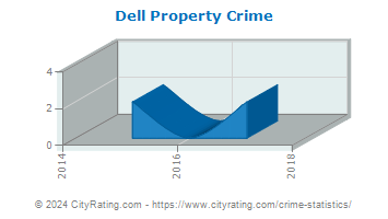 Dell Property Crime