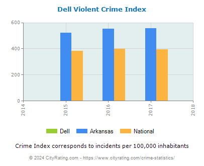 Dell Violent Crime vs. State and National Per Capita