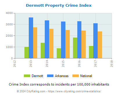 Dermott Property Crime vs. State and National Per Capita
