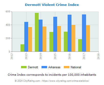 Dermott Violent Crime vs. State and National Per Capita