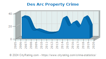 Des Arc Property Crime