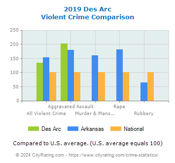 Des Arc Violent Crime vs. State and National Comparison