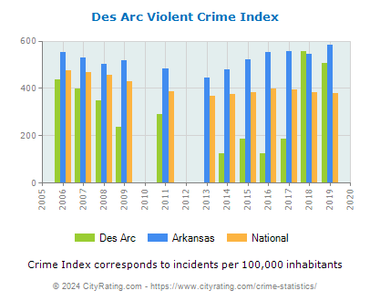 Des Arc Violent Crime vs. State and National Per Capita