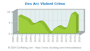 Des Arc Violent Crime