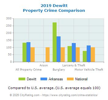 Dewitt Property Crime vs. State and National Comparison