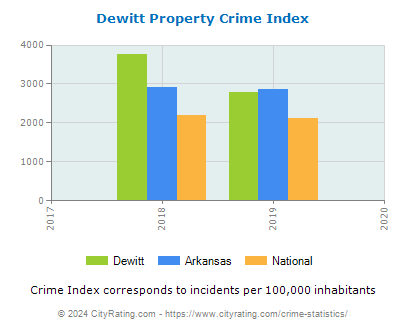 Dewitt Property Crime vs. State and National Per Capita
