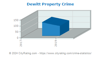 Dewitt Property Crime